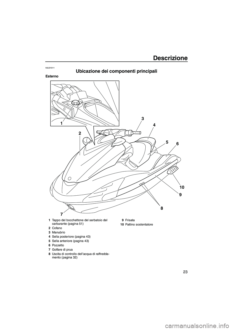 YAMAHA FZS SVHO 2010  Manuale duso (in Italian) Descrizione
23
HJU31011
Ubicazione dei componenti principali 
Esterno
1
23
4
5
6
10
9
8
7
1Tappo del bocchettone del serbatoio del 
carburante (pagina 51)
2Cofano
3Manubrio
4Sella posteriore (pagina 4