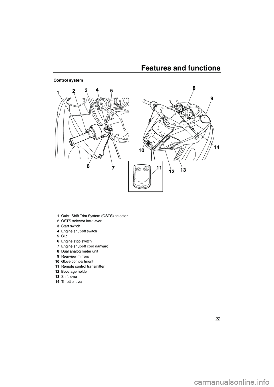 YAMAHA FZS SVHO 2009  Owners Manual Features and functions
22
Control system
1234
6
7 5
10
11121314 9 8
1Quick Shift Trim System (QSTS) selector
2QSTS selector lock lever
3Start switch
4Engine shut-off switch
5Clip
6Engine stop switch
7