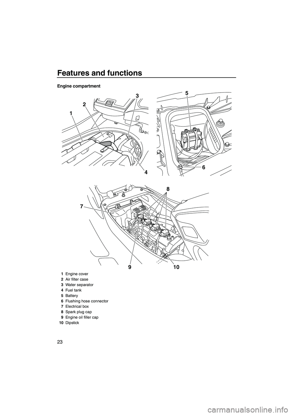 YAMAHA FZS SVHO 2009  Owners Manual Features and functions
23
Engine compartment
123
46 5
910
8
7
1Engine cover
2Air filter case
3Water separator
4Fuel tank
5Battery
6Flushing hose connector
7Electrical box
8Spark plug cap
9Engine oil f