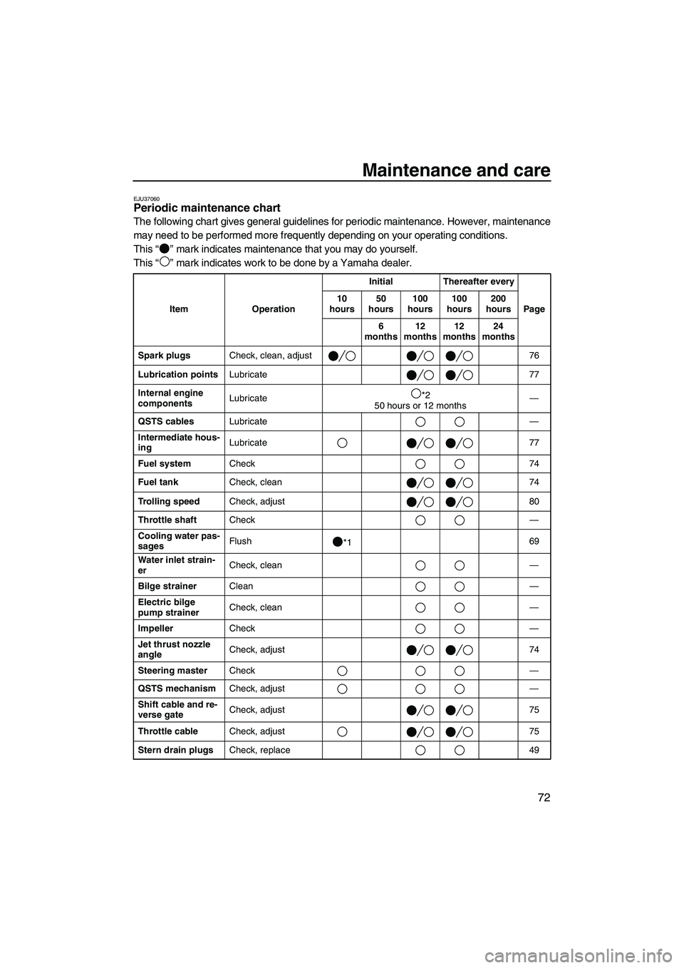 YAMAHA FZS 2009 Manual PDF Maintenance and care
72
EJU37060Periodic maintenance chart
The following chart gives general guidelines for periodic maintenance. However, maintenance
may need to be performed more frequently dependi YAMAHA FZS 2009 Manual PDF Maintenance and care
72
EJU37060Periodic maintenance chart
The following chart gives general guidelines for periodic maintenance. However, maintenance
may need to be performed more frequently dependi