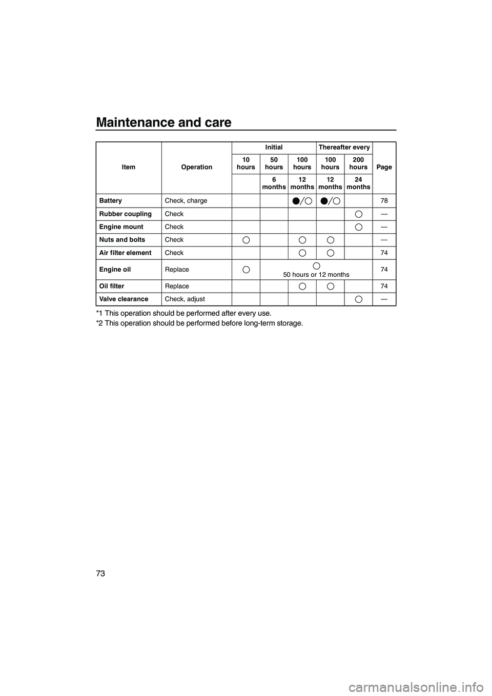 YAMAHA FZS SVHO 2009  Owners Manual Maintenance and care
73
*1 This operation should be performed after every use.
*2 This operation should be performed before long-term storage.
BatteryCheck, charge 78
Rubber couplingCheck—
Engine mo