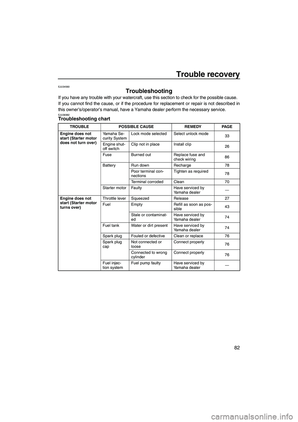 YAMAHA FZS 2009 Manual Online Trouble recovery
82
EJU34560
Troubleshooting 
If you have any trouble with your watercraft, use this section to check for the possible cause.
If you cannot find the cause, or if the procedure for repl