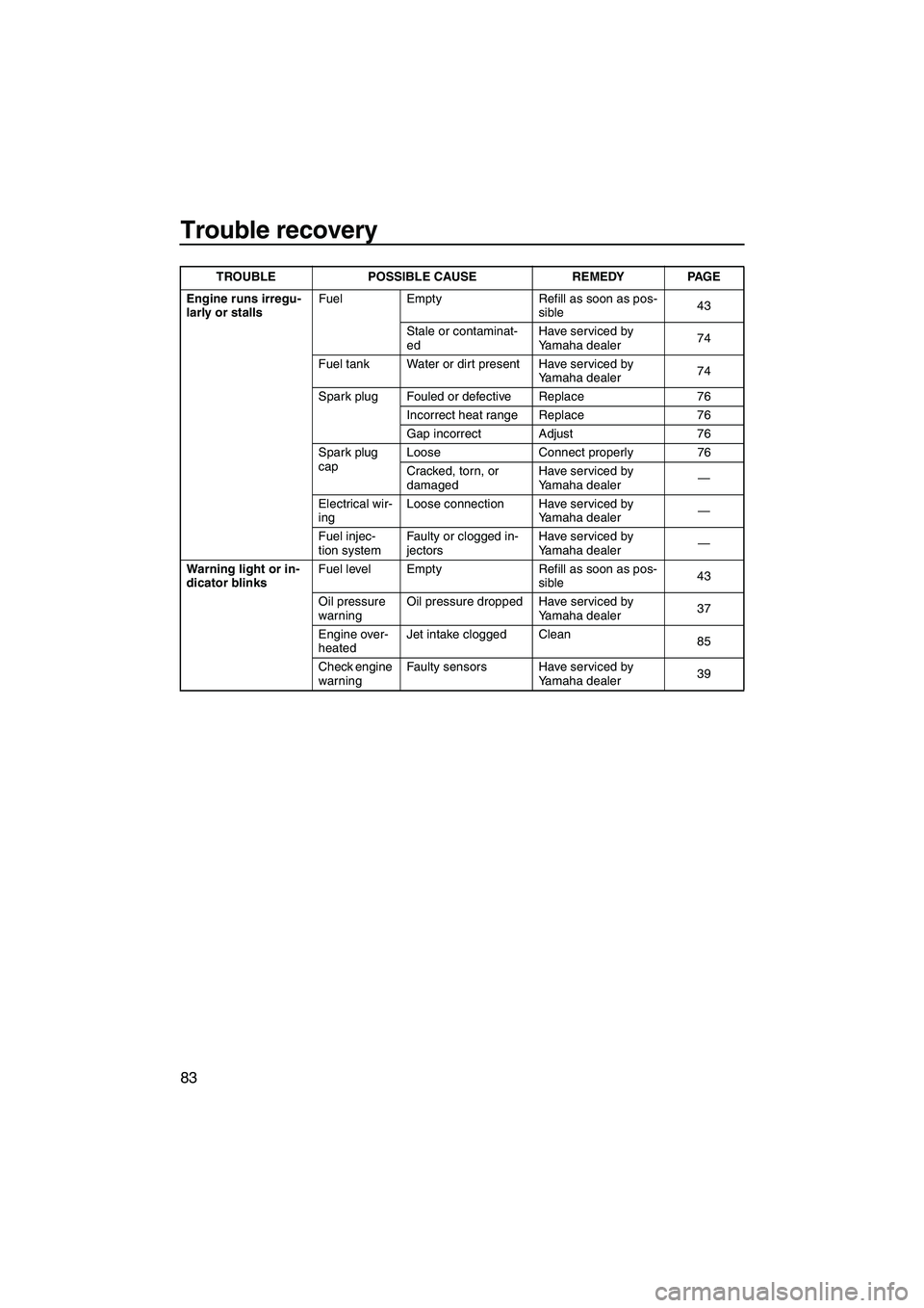 YAMAHA FZS 2009  Owners Manual Trouble recovery
83
Engine runs irregu-
larly or stallsFuel Empty Refill as soon as pos-
sible43
Stale or contaminat-
edHave serviced by 
Yamaha dealer74
Fuel tank Water or dirt present Have serviced 