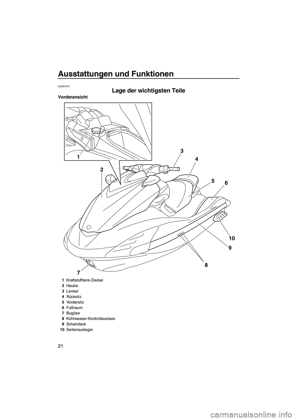 YAMAHA FZS 2009  Betriebsanleitungen (in German) Ausstattungen und Funktionen
21
GJU31010
Lage der wichtigsten Teile 
Vorderansicht
1
23
4
5
6
10
9
8
7
1Kraftstofftank-Deckel
2Haube
3Lenker
4Rücksitz
5Vordersitz
6Fußraum
7Bugöse
8Kühlwasser-Kont