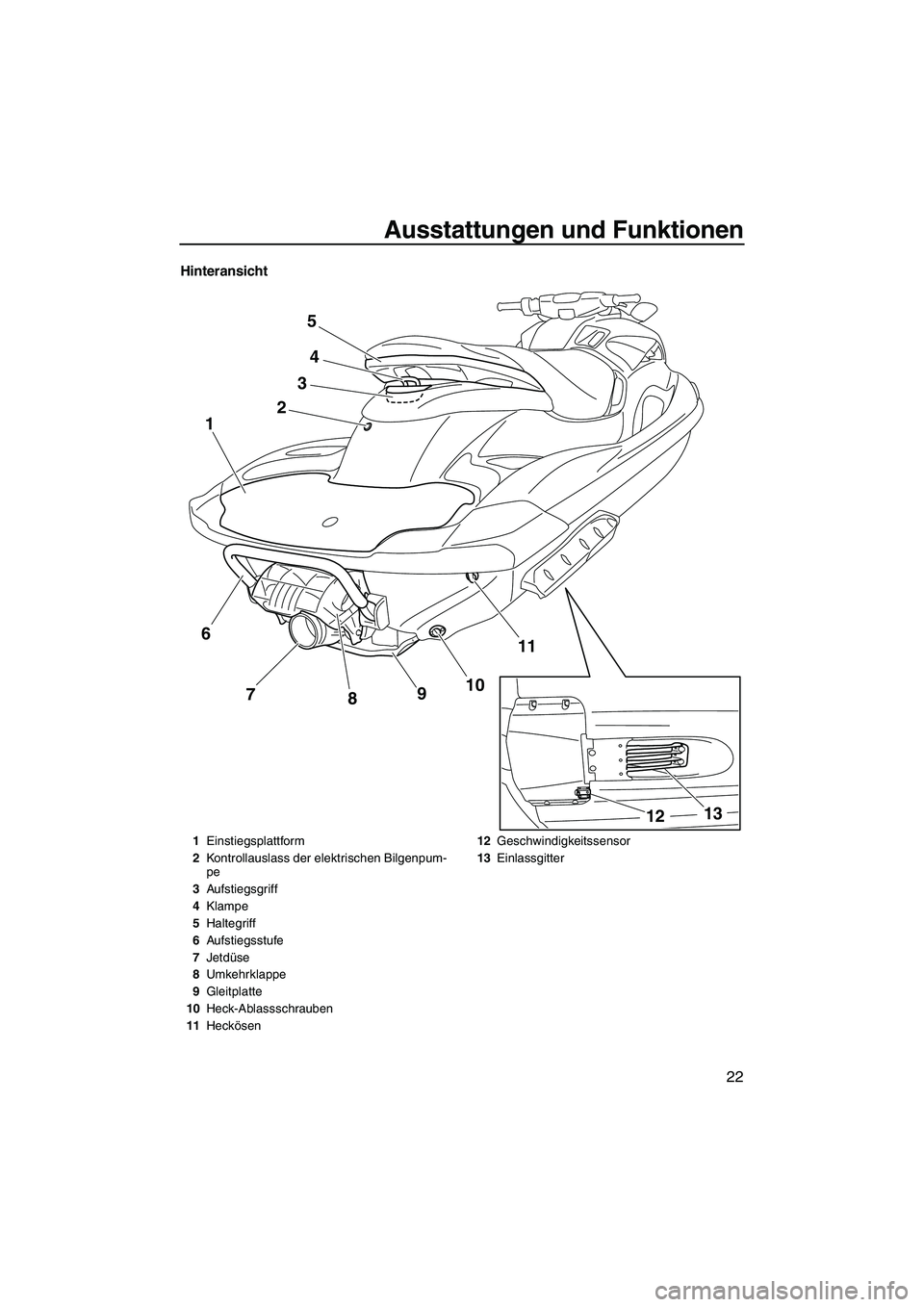 YAMAHA FZS 2009  Betriebsanleitungen (in German) Ausstattungen und Funktionen
22
Hinteransicht
24
11
10
9
8 7 1
3
5
13
12
6
1Einstiegsplattform
2Kontrollauslass der elektrischen Bilgenpum-
pe
3Aufstiegsgriff
4Klampe
5Haltegriff
6Aufstiegsstufe
7Jetd