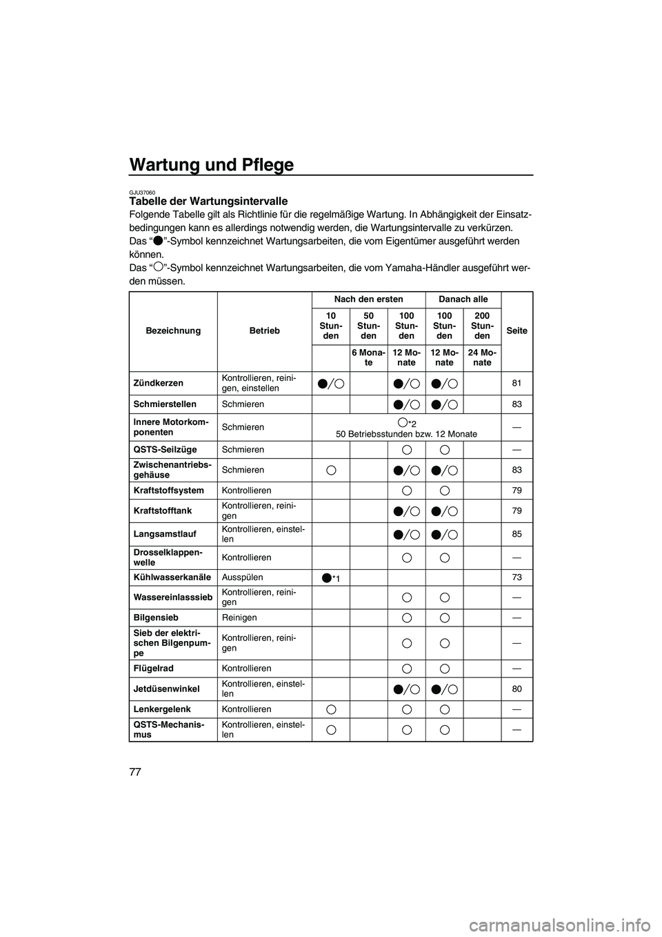 YAMAHA FZS 2009  Betriebsanleitungen (in German) Wartung und Pflege
77
GJU37060Tabelle der Wartungsintervalle 
Folgende Tabelle gilt als Richtlinie für die regelmäßige Wartung. In Abhängigkeit der Einsatz-
bedingungen kann es allerdings notwendi