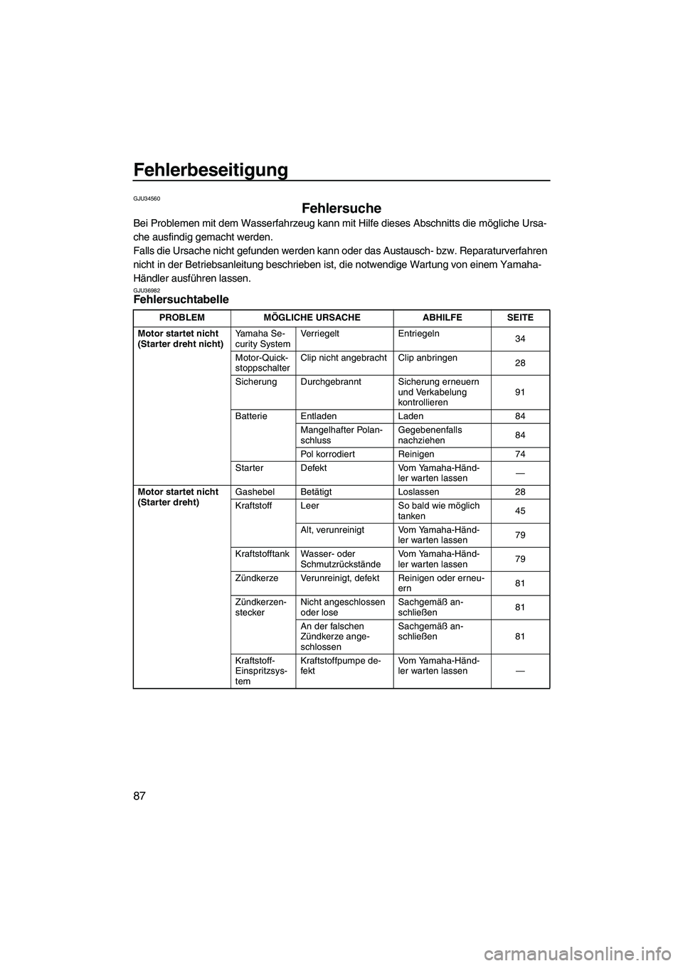 YAMAHA FZS 2009  Betriebsanleitungen (in German) Fehlerbeseitigung
87
GJU34560
Fehlersuche 
Bei Problemen mit dem Wasserfahrzeug kann mit Hilfe dieses Abschnitts die mögliche Ursa-
che ausfindig gemacht werden.
Falls die Ursache nicht gefunden werd