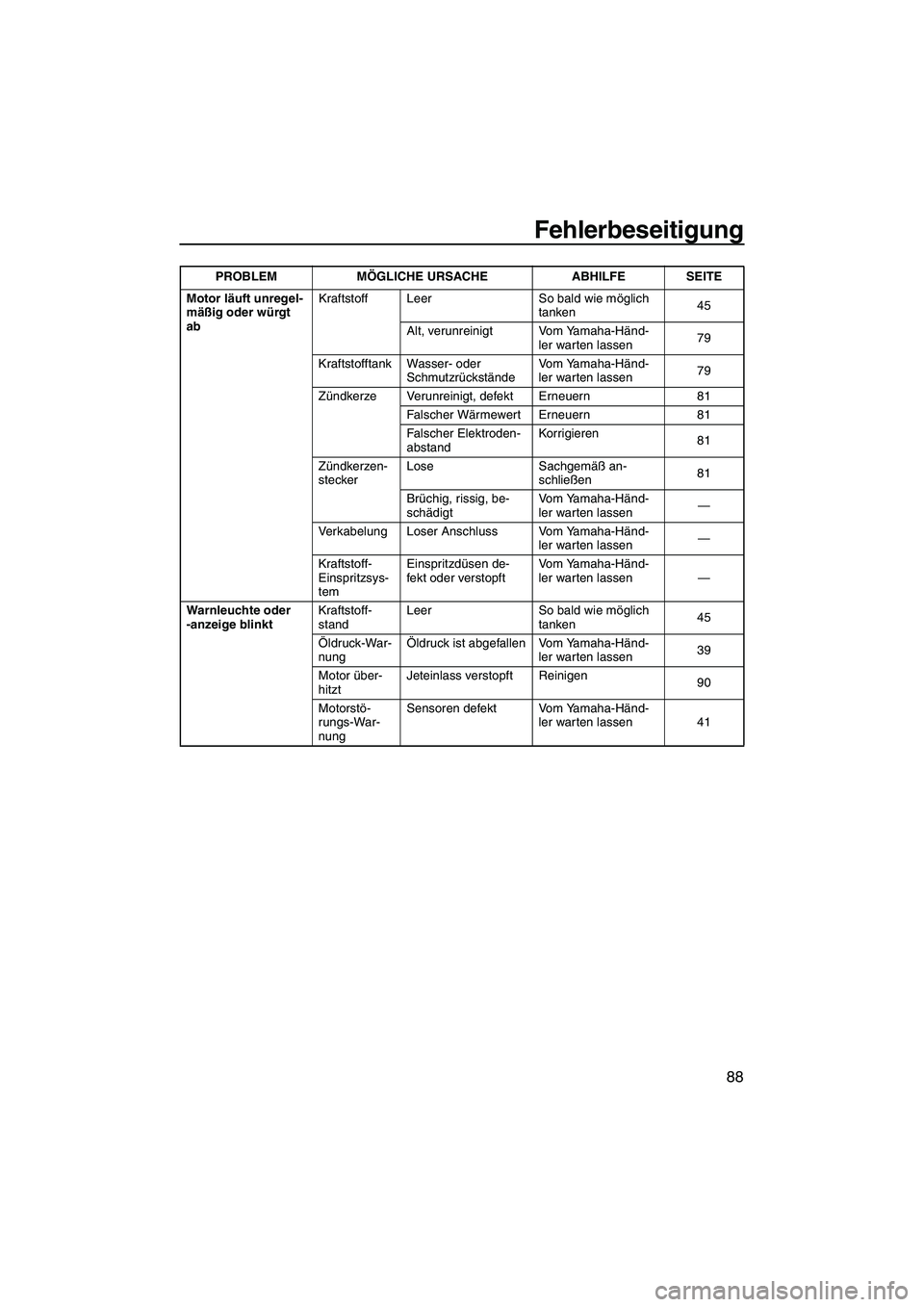 YAMAHA FZS 2009  Betriebsanleitungen (in German) Fehlerbeseitigung
88
Motor läuft unregel-
mäßig oder würgt 
abKraftstoff Leer So bald wie möglich 
tanken45
Alt, verunreinigt Vom Yamaha-Händ-
ler warten lassen79
Kraftstofftank Wasser- oder 
Sc