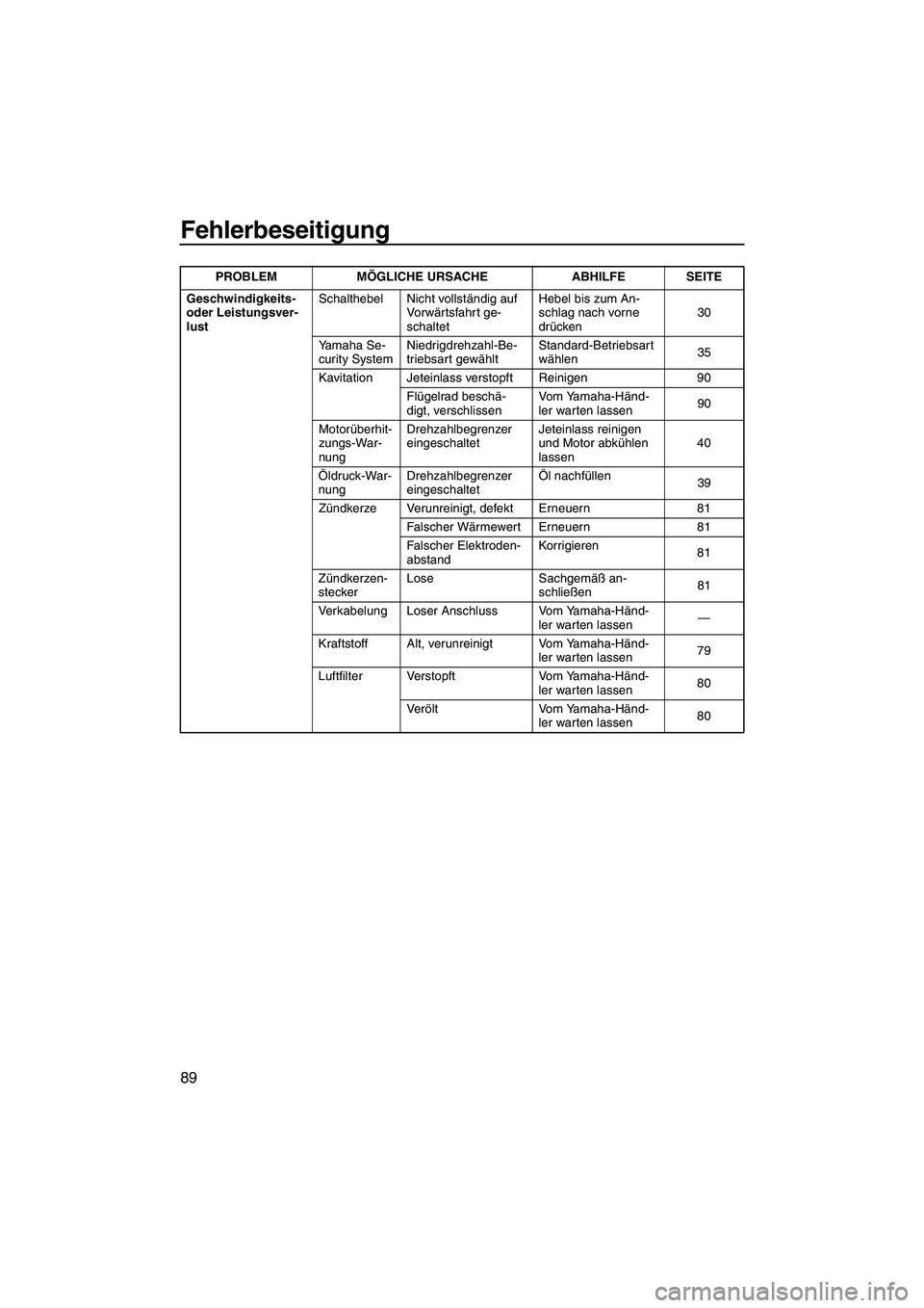 YAMAHA FZS 2009  Betriebsanleitungen (in German) Fehlerbeseitigung
89
Geschwindigkeits- 
oder Leistungsver-
lustSchalthebel Nicht vollständig auf 
Vo r wärtsfahrt ge-
schaltetHebel bis zum An-
schlag nach vorne 
drücken30
Yamaha Se-
curity System