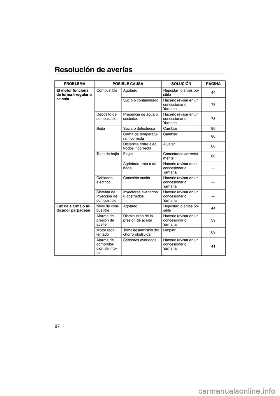 YAMAHA FZS 2009  Manuale de Empleo (in Spanish) Resolución de averías
87
El motor funciona 
de forma irregular o 
se calaCombustible Agotado Repostar lo antes po-
sible44
Sucio o contaminado Hacerlo revisar en un 
concesionario 
Yamaha78
Depósit