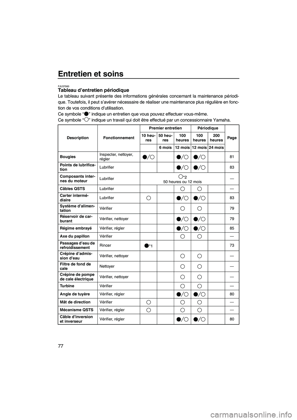 YAMAHA FZS SVHO 2009 Notices Demploi (in French) Entretien et soins
77
FJU37060Tableau d’entretien périodique
Le tableau suivant présente des informations générales concernant la maintenance périodi-
que. Toutefois, il peut s’avérer néce YAMAHA FZS SVHO 2009 Notices Demploi (in French) Entretien et soins
77
FJU37060Tableau d’entretien périodique
Le tableau suivant présente des informations générales concernant la maintenance périodi-
que. Toutefois, il peut s’avérer néce
