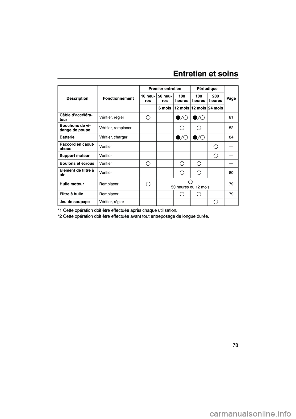 YAMAHA FZS 2009  Notices Demploi (in French) Entretien et soins
78
*1 Cette opération doit être effectuée après chaque utilisation.
*2 Cette opération doit être effectuée avant tout entreposage de longue durée.
Câble d’accéléra-
teu