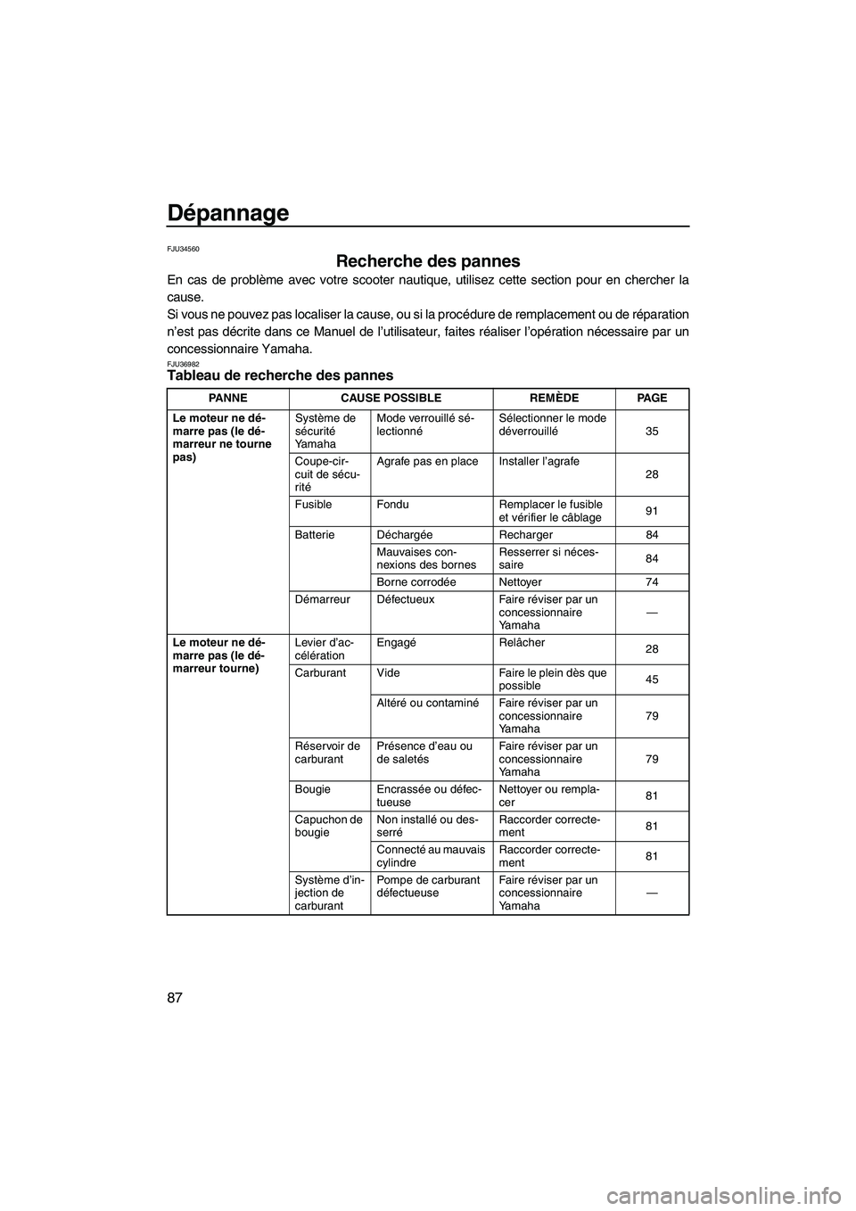 YAMAHA FZS 2009  Notices Demploi (in French) Dépannage
87
FJU34560
Recherche des pannes 
En cas de problème avec votre scooter nautique, utilisez cette section pour en chercher la
cause.
Si vous ne pouvez pas localiser la cause, ou si la proc