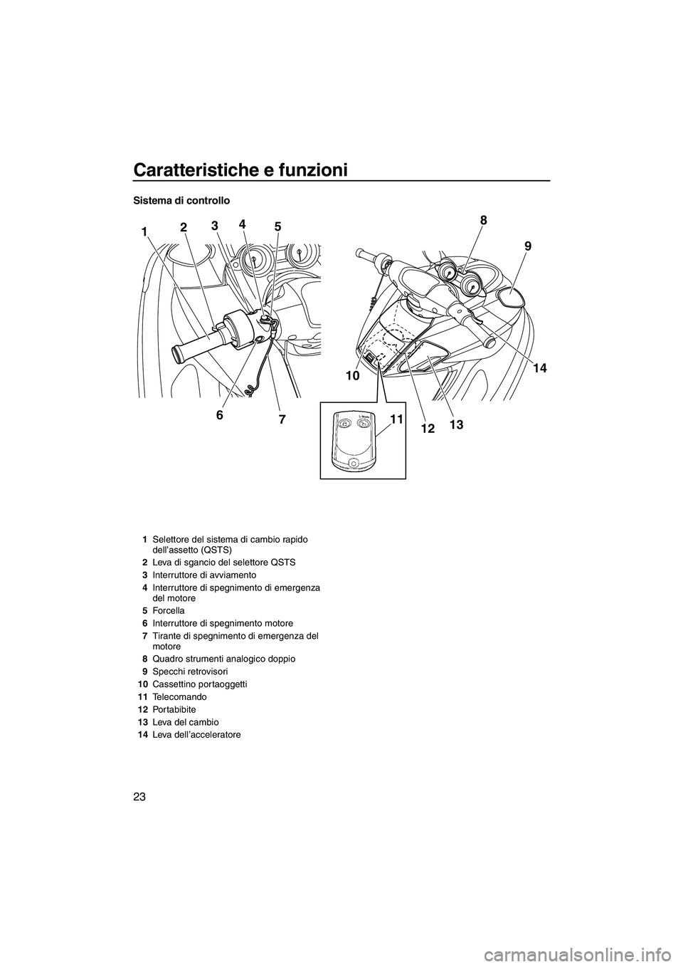 YAMAHA FZS SVHO 2009  Manuale duso (in Italian) Caratteristiche e funzioni
23
Sistema di controllo
1234
6
7 5
10
11121314 9 8
1Selettore del sistema di cambio rapido 
dell’assetto (QSTS)
2Leva di sgancio del selettore QSTS
3Interruttore di avviam
