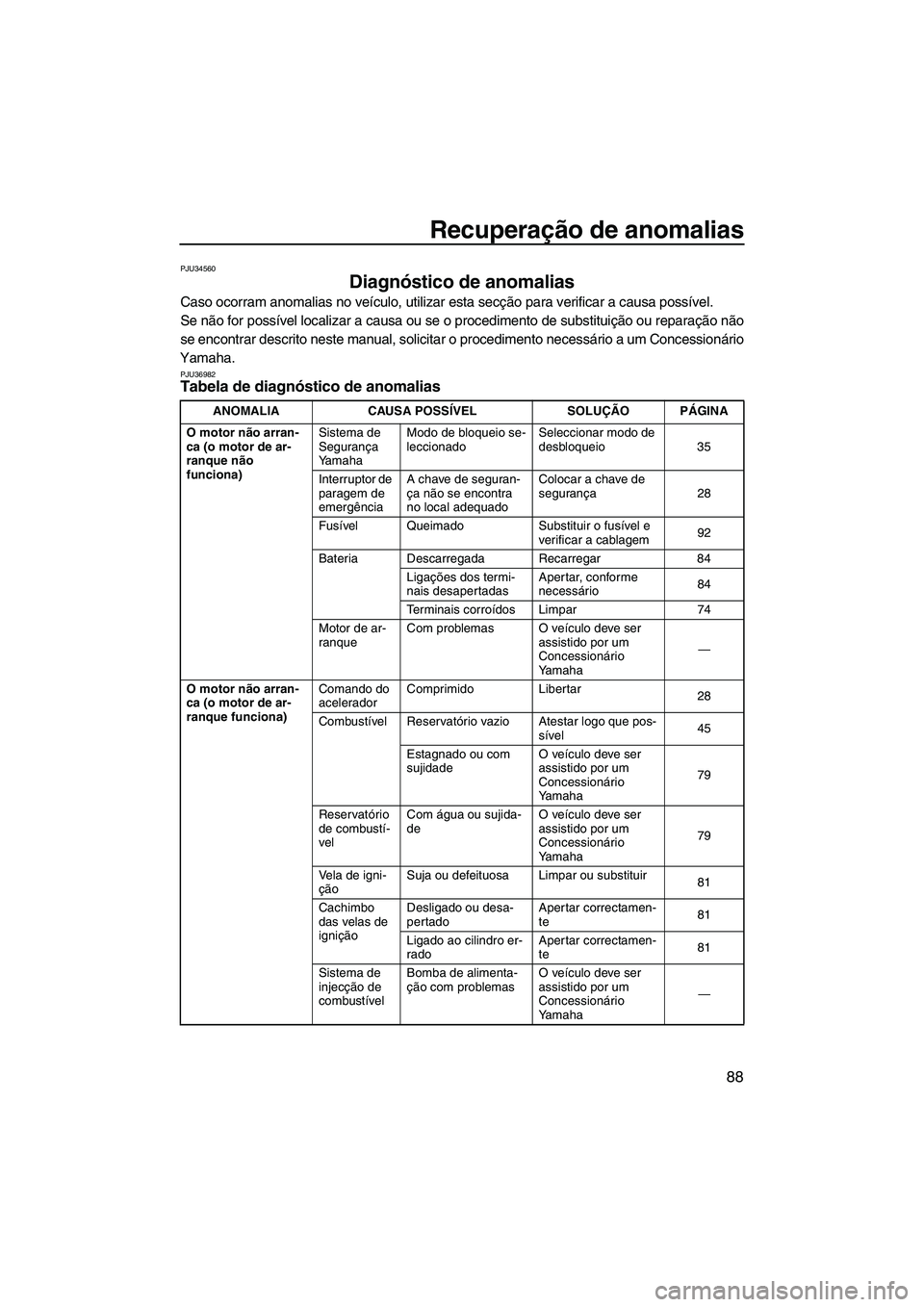 YAMAHA FZS 2009  Manual de utilização (in Portuguese) Recuperação de anomalias
88
PJU34560
Diagnóstico de anomalias 
Caso ocorram anomalias no veículo, utilizar esta secção para verificar a causa possível.
Se não for possível localizar a causa o