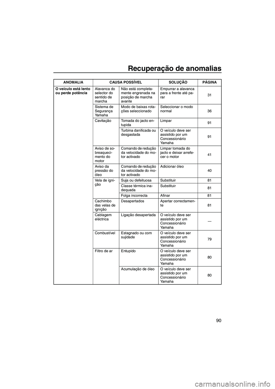 YAMAHA FZS 2009  Manual de utilização (in Portuguese) Recuperação de anomalias
90
O veículo está lento 
ou perde potênciaAlavanca do 
selector do 
sentido de 
marchaNão está completa-
mente engrenada na 
posição de marcha 
avanteEmpurrar a alava