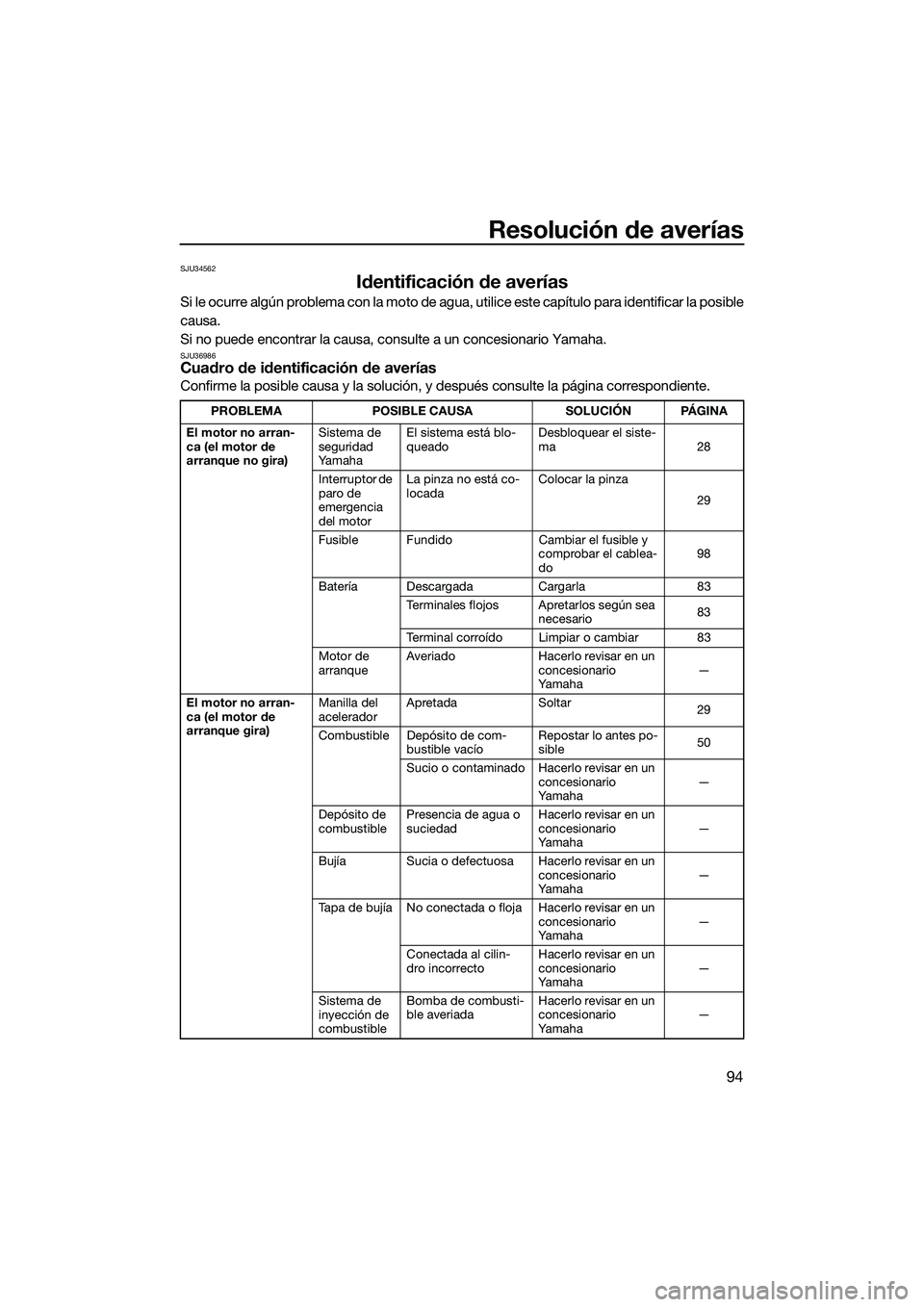 YAMAHA FZS SVHO 2015 Manuale de Empleo (in Spanish) Resolución de averías
94
SJU34562
Identificación de averías
Si le ocurre algún problema con la moto de agua, utilice este capítulo para identificar la posible
causa.
Si no puede encontrar la cau YAMAHA FZS SVHO 2015 Manuale de Empleo (in Spanish) Resolución de averías
94
SJU34562
Identificación de averías
Si le ocurre algún problema con la moto de agua, utilice este capítulo para identificar la posible
causa.
Si no puede encontrar la cau