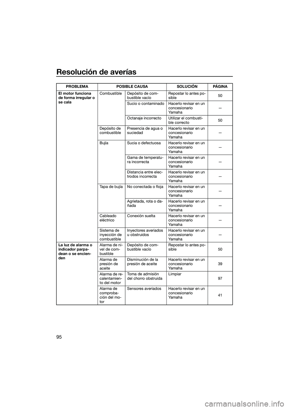 YAMAHA FZS SVHO 2015 Manuale de Empleo (in Spanish) Resolución de averías
95
El motor funciona
de forma irregular o
se calaCombustible Depósito de com-
bustible vacío Repostar lo antes po-
sible
50
Sucio o contaminado Hacerlo revisar en un conce YAMAHA FZS SVHO 2015 Manuale de Empleo (in Spanish) Resolución de averías
95
El motor funciona
de forma irregular o
se calaCombustible Depósito de com-
bustible vacío Repostar lo antes po-
sible
50
Sucio o contaminado Hacerlo revisar en un conce