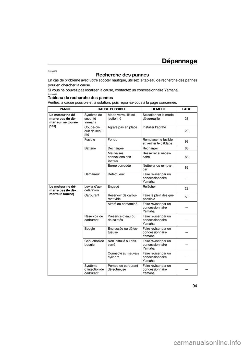 YAMAHA FZS SVHO 2015 Notices Demploi (in French) Dépannage
94
FJU34562
Recherche des pannes
En cas de problème avec votre scooter nautique, utilisez le tableau de recherche des pannes
pour en chercher la cause.
Si vous ne pouvez pas localiser la c YAMAHA FZS SVHO 2015 Notices Demploi (in French) Dépannage
94
FJU34562
Recherche des pannes
En cas de problème avec votre scooter nautique, utilisez le tableau de recherche des pannes
pour en chercher la cause.
Si vous ne pouvez pas localiser la c