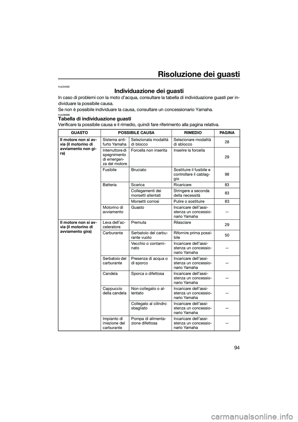 YAMAHA FZS SVHO 2015 Manuale duso (in Italian) Risoluzione dei guasti
94
HJU34562
Individuazione dei guasti
In caso di problemi con la moto d’acqua, consultare la tabella di individuazione guasti per in-
dividuare la possibile causa.
Se non è p YAMAHA FZS SVHO 2015 Manuale duso (in Italian) Risoluzione dei guasti
94
HJU34562
Individuazione dei guasti
In caso di problemi con la moto d’acqua, consultare la tabella di individuazione guasti per in-
dividuare la possibile causa.
Se non è p