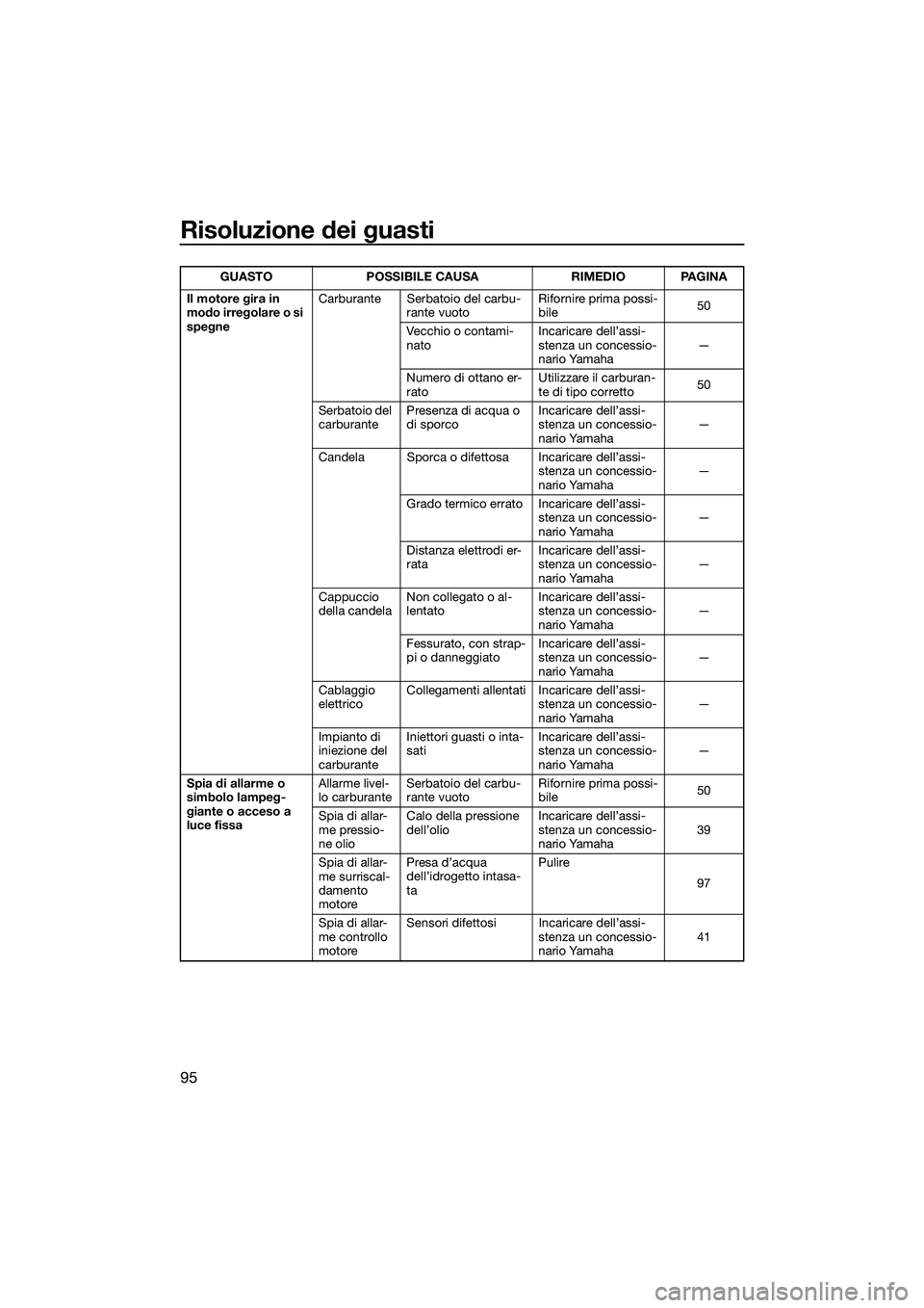 YAMAHA FZS SVHO 2015 Manuale duso (in Italian) Risoluzione dei guasti
95
Il motore gira in
modo irregolare o si
spegneCarburante Serbatoio del carbu-
rante vuoto Rifornire prima possi-
bile
50
Vecchio o contami-
nato Incaricare dell’assi-
sten YAMAHA FZS SVHO 2015 Manuale duso (in Italian) Risoluzione dei guasti
95
Il motore gira in
modo irregolare o si
spegneCarburante Serbatoio del carbu-
rante vuoto Rifornire prima possi-
bile
50
Vecchio o contami-
nato Incaricare dell’assi-
sten