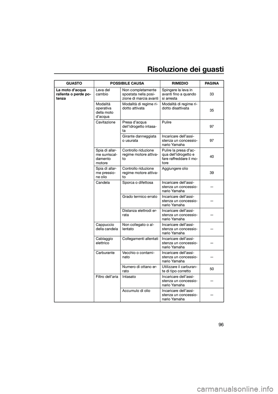 YAMAHA FZS SVHO 2015 Manuale duso (in Italian) Risoluzione dei guasti
96
La moto d’acqua
rallenta o perde po-
tenzaLeva del
cambio
Non completamente
spostata nella posi-
zione di marcia avanti Spingere la leva in
avanti fino a quando
si arr YAMAHA FZS SVHO 2015 Manuale duso (in Italian) Risoluzione dei guasti
96
La moto d’acqua
rallenta o perde po-
tenzaLeva del
cambio
Non completamente
spostata nella posi-
zione di marcia avanti Spingere la leva in
avanti fino a quando
si arr