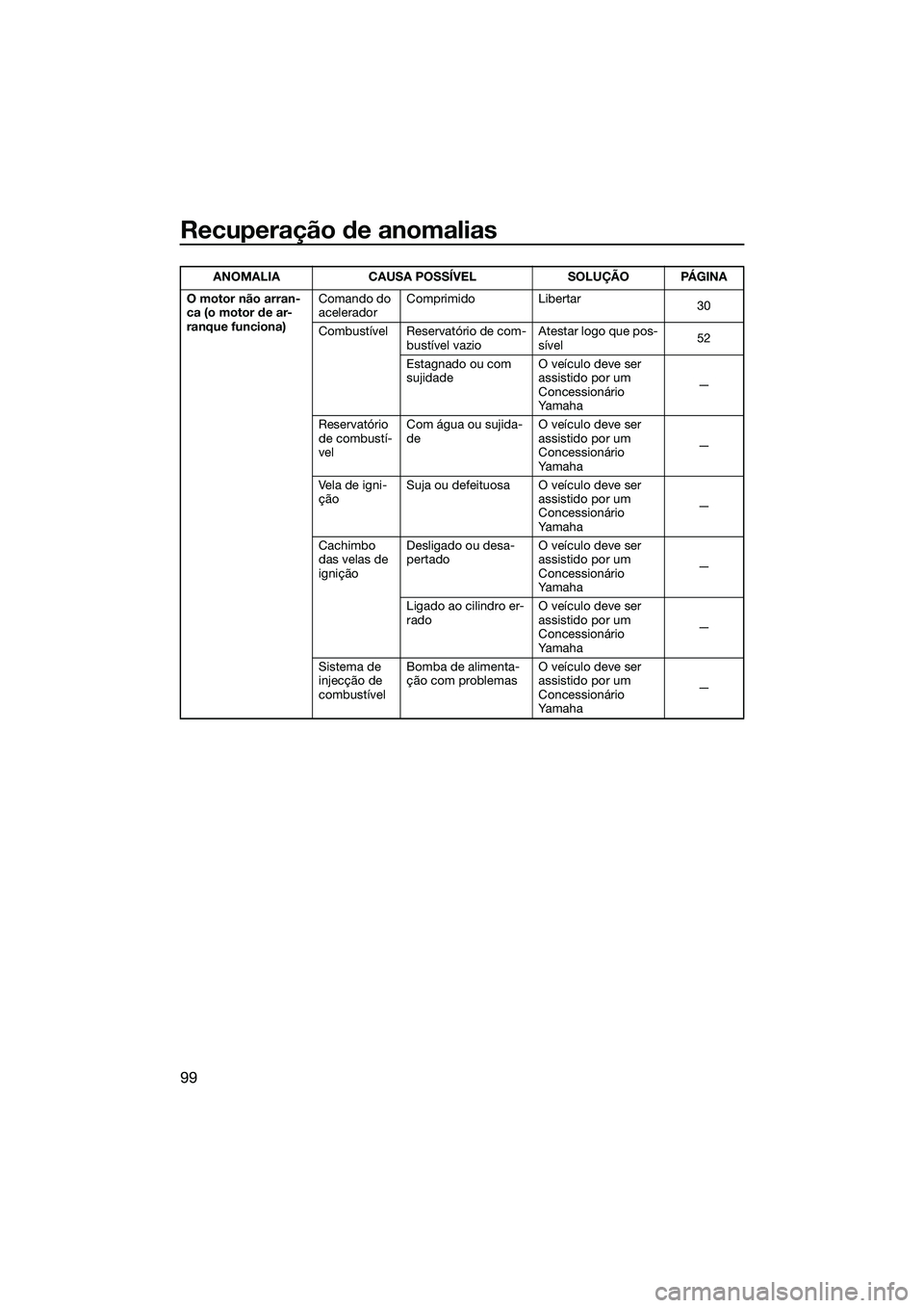YAMAHA FZS SVHO 2015 Manual de utilização (in Portuguese) Recuperação de anomalias
99
O motor não arran-
ca (o motor de ar-
ranque funciona)Comando do
acelerador
Comprimido Libertar
30
Combustível Reservatório de com- bustível vazio Atestar logo que p YAMAHA FZS SVHO 2015 Manual de utilização (in Portuguese) Recuperação de anomalias
99
O motor não arran-
ca (o motor de ar-
ranque funciona)Comando do
acelerador
Comprimido Libertar
30
Combustível Reservatório de com- bustível vazio Atestar logo que p