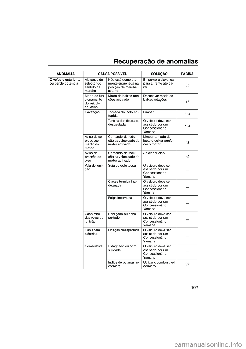 YAMAHA FZS SVHO 2015 Manual de utilização (in Portuguese) Recuperação de anomalias
102
O veículo está lento
ou perde potênciaAlavanca do
selector do
sentido de
marchaNão está completa-
mente engrenada na
posição de marcha
avante Empurrar a ala YAMAHA FZS SVHO 2015 Manual de utilização (in Portuguese) Recuperação de anomalias
102
O veículo está lento
ou perde potênciaAlavanca do
selector do
sentido de
marchaNão está completa-
mente engrenada na
posição de marcha
avante Empurrar a ala