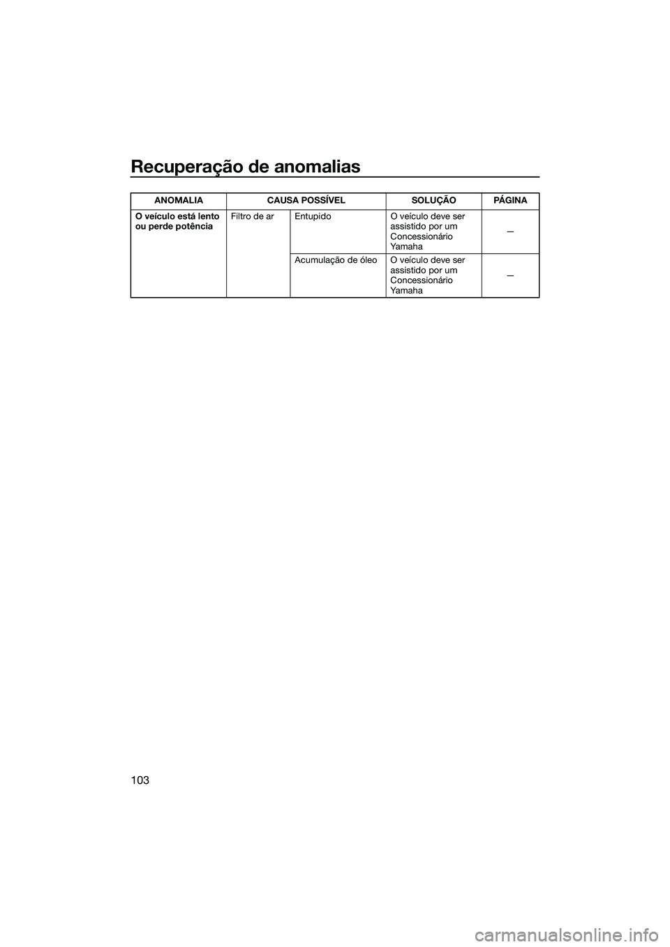 YAMAHA FZS SVHO 2015 Manual de utilização (in Portuguese) Recuperação de anomalias
103
O veículo está lento
ou perde potênciaFiltro de ar Entupido O veículo deve ser
assistido por um
Concessionário
Ya m a h a—
Acumulação de óleo O veículo de YAMAHA FZS SVHO 2015 Manual de utilização (in Portuguese) Recuperação de anomalias
103
O veículo está lento
ou perde potênciaFiltro de ar Entupido O veículo deve ser
assistido por um
Concessionário
Ya m a h a—
Acumulação de óleo O veículo de