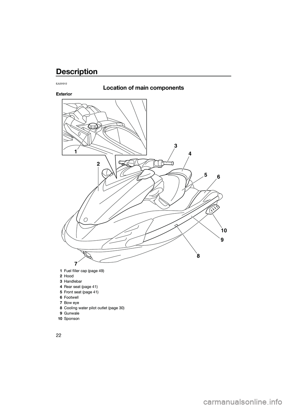 YAMAHA FZS SVHO 2014 Owners Manual Description
22
EJU31012
Location of main components
Exterior
12 3
4
56
10
9
8
7
1 Fuel filler cap (page 49)
2 Hood
3 Handlebar
4 Rear seat (page 41)
5 Front seat (page 41)
6 Footwell
7 Bow eye
8 Cooli