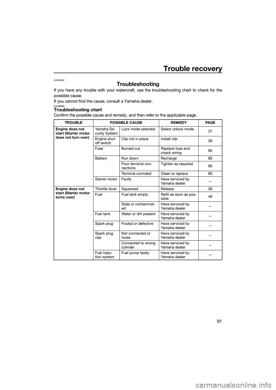 YAMAHA FZS SVHO 2014  Owners Manual Trouble recovery
91
EJU34562
Troubleshooting
If you have any trouble with your watercraft, use the troubleshooting chart to check for the
possible cause.
If you cannot find the cause, consult a Yamaha