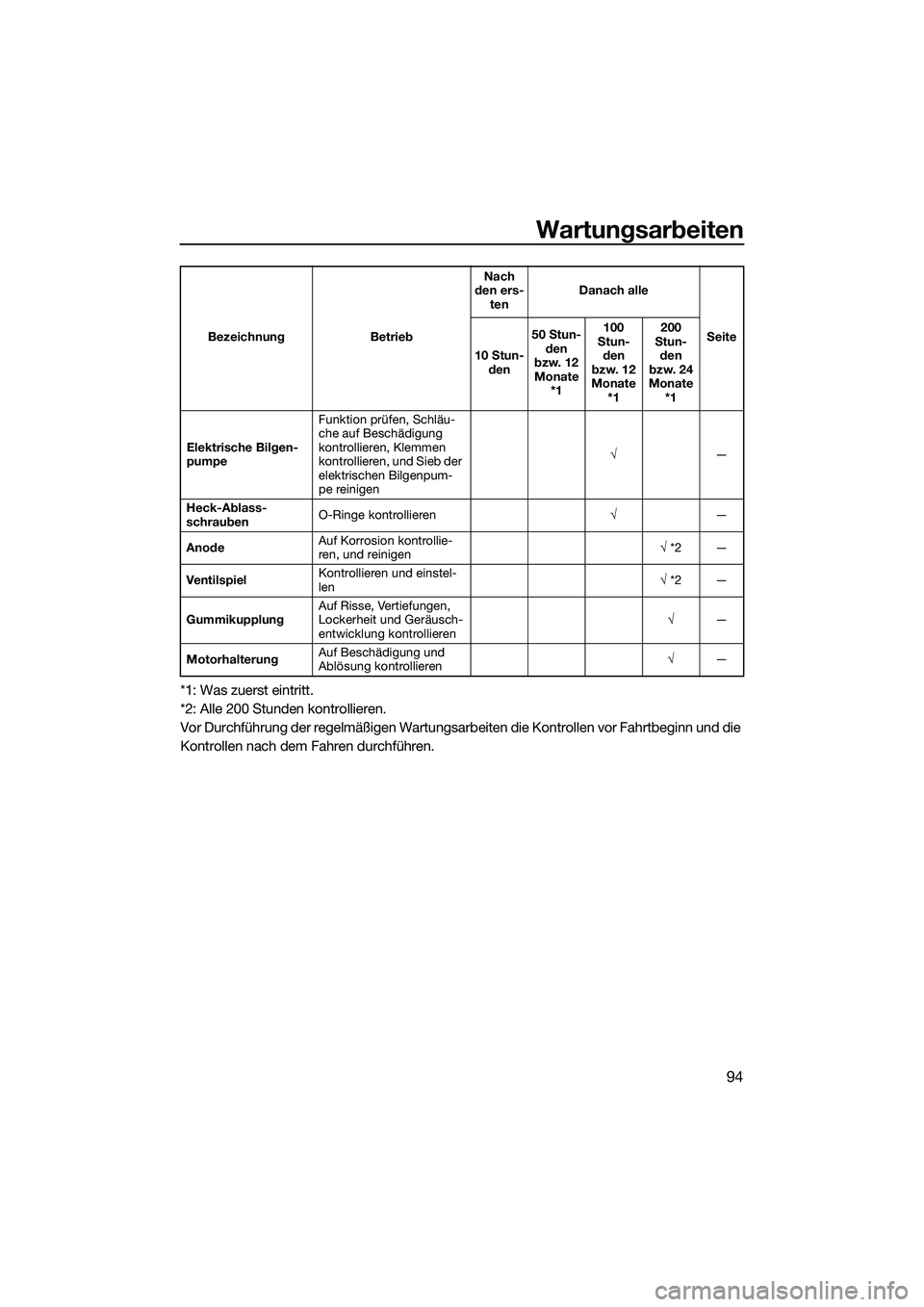 YAMAHA FZS SVHO 2014 Betriebsanleitungen (in German) Wartungsarbeiten
94
*1: Was zuerst eintritt.
*2: Alle 200 Stunden kontrollieren.
Vor Durchführung der regelmäßigen Wartungsarbeiten die Kontrollen vor Fahrtbeginn und die
Kontrollen nach dem Fahre YAMAHA FZS SVHO 2014 Betriebsanleitungen (in German) Wartungsarbeiten
94
*1: Was zuerst eintritt.
*2: Alle 200 Stunden kontrollieren.
Vor Durchführung der regelmäßigen Wartungsarbeiten die Kontrollen vor Fahrtbeginn und die
Kontrollen nach dem Fahre