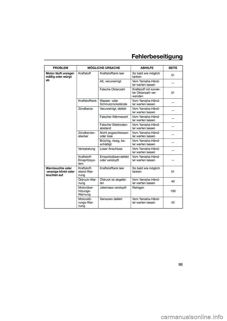 YAMAHA FZS SVHO 2014 Betriebsanleitungen (in German) Fehlerbeseitigung
98
Motor läuft unregel-
mäßig oder würgt
abKraftstoff Kraftstofftank leer So bald wie möglich
tanken51
Alt, verunreinigt Vom Yamaha-Händ- ler warten lassen —
Falsche Oktanz YAMAHA FZS SVHO 2014 Betriebsanleitungen (in German) Fehlerbeseitigung
98
Motor läuft unregel-
mäßig oder würgt
abKraftstoff Kraftstofftank leer So bald wie möglich
tanken51
Alt, verunreinigt Vom Yamaha-Händ- ler warten lassen —
Falsche Oktanz