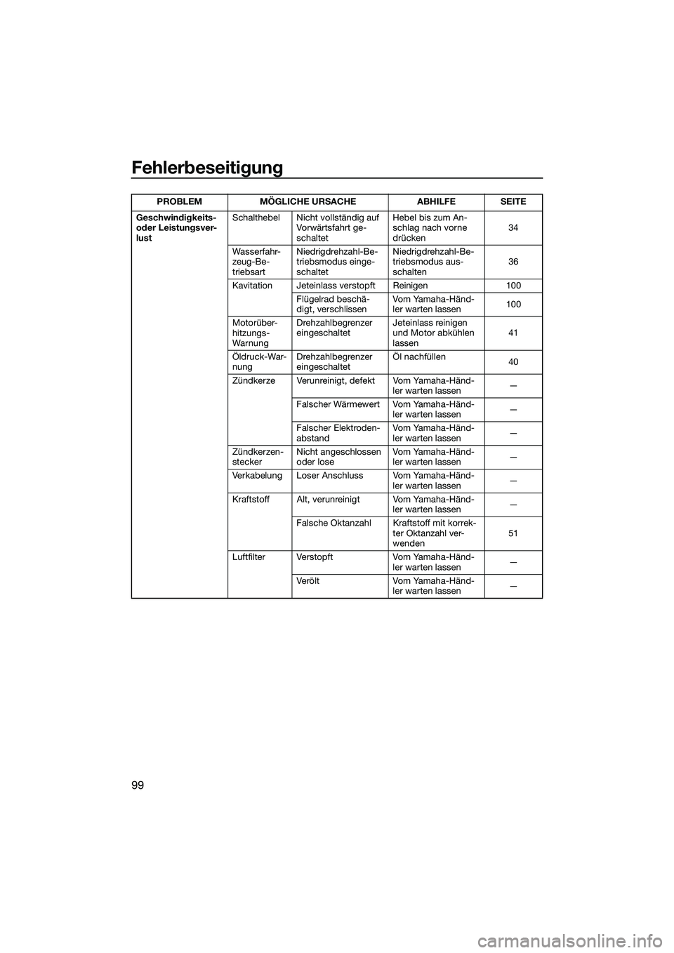 YAMAHA FZS SVHO 2014 Betriebsanleitungen (in German) Fehlerbeseitigung
99
Geschwindigkeits-
oder Leistungsver-
lustSchalthebel Nicht vollständig auf
Vorwärtsfahrt ge-
schaltet Hebel bis zum An-
schlag nach vorne
drücken
34
Wasserfahr-
zeug-Be-
tri YAMAHA FZS SVHO 2014 Betriebsanleitungen (in German) Fehlerbeseitigung
99
Geschwindigkeits-
oder Leistungsver-
lustSchalthebel Nicht vollständig auf
Vorwärtsfahrt ge-
schaltet Hebel bis zum An-
schlag nach vorne
drücken
34
Wasserfahr-
zeug-Be-
tri