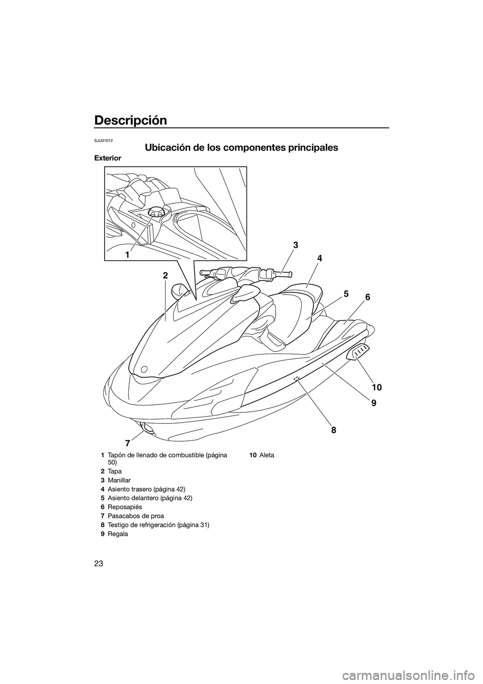YAMAHA FZS SVHO 2014  Manuale de Empleo (in Spanish) Descripción
23
SJU31012
Ubicación de los componentes principales
Exterior
1
2 3
4
56
10
9
8
7
1 Tapón de llenado de combustible (página 
50)
2 Ta p a
3 Manillar
4 Asiento trasero (página 42)
5 As