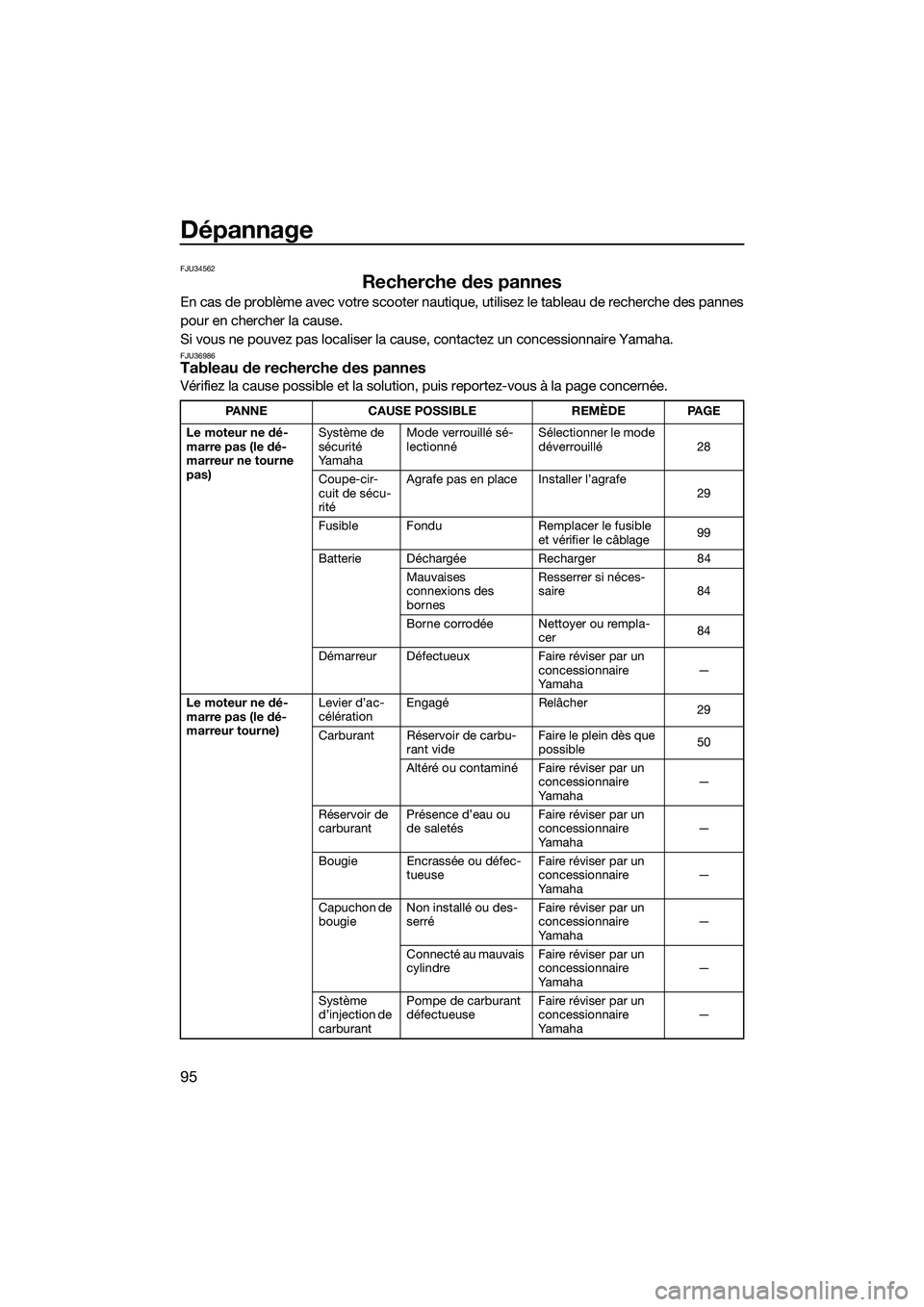 YAMAHA FZS SVHO 2014 Notices Demploi (in French) Dépannage
95
FJU34562
Recherche des pannes
En cas de problème avec votre scooter nautique, utilisez le tableau de recherche des pannes
pour en chercher la cause.
Si vous ne pouvez pas localiser la c YAMAHA FZS SVHO 2014 Notices Demploi (in French) Dépannage
95
FJU34562
Recherche des pannes
En cas de problème avec votre scooter nautique, utilisez le tableau de recherche des pannes
pour en chercher la cause.
Si vous ne pouvez pas localiser la c