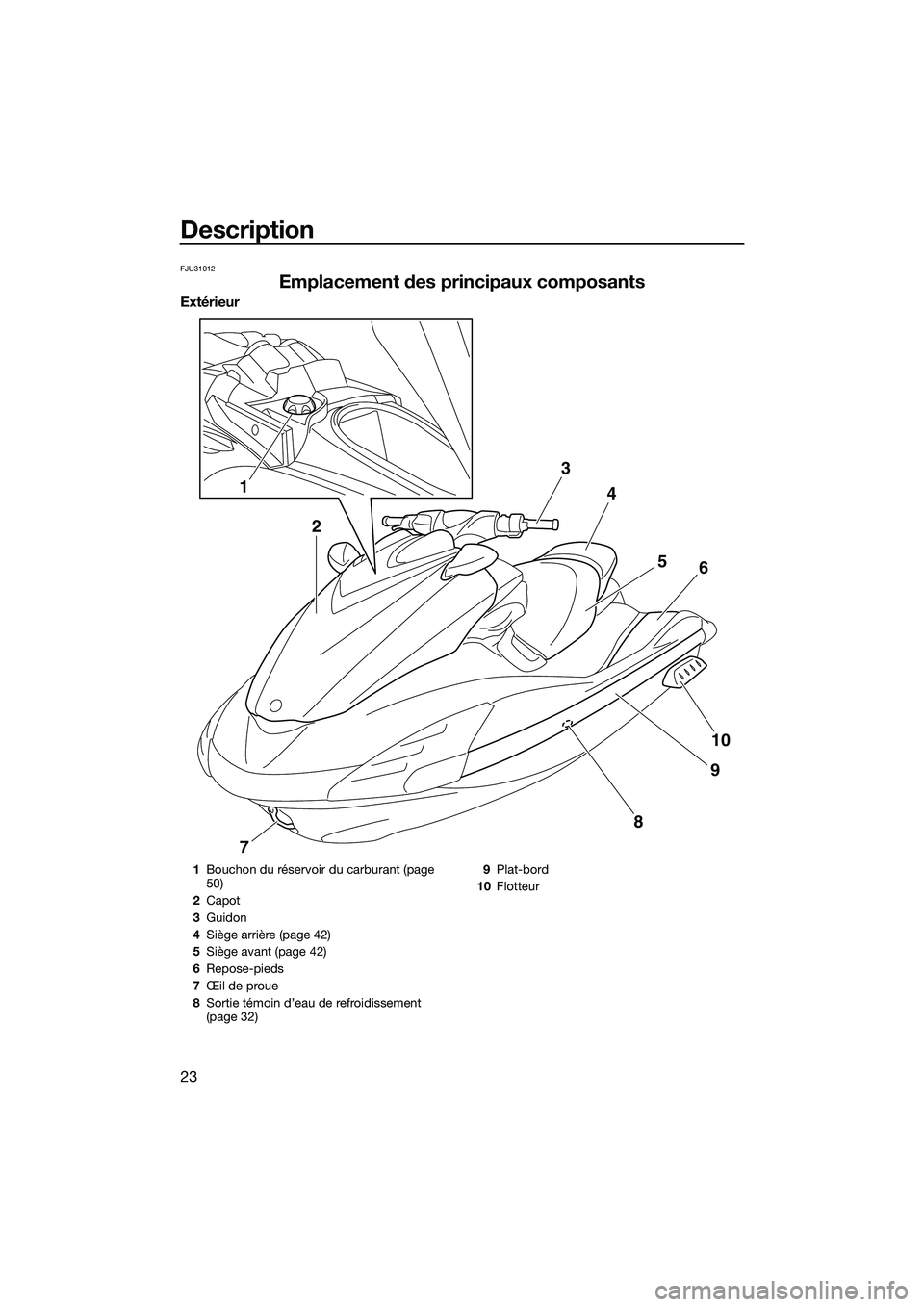 YAMAHA FZS SVHO 2014  Notices Demploi (in French) Description
23
FJU31012
Emplacement des principaux composants
Extérieur
1
2 3
4
56
10
9
8
7
1 Bouchon du réservoir du carburant (page 
50)
2 Capot
3 Guidon
4 Siège arrière (page 42)
5 Siège avant