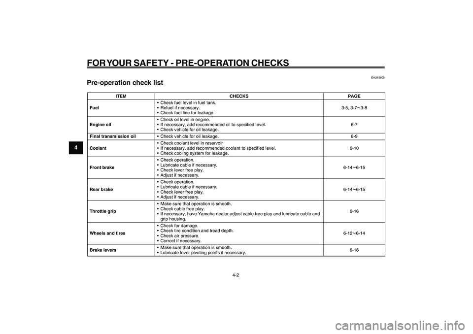 YAMAHA GIGGLE50 2009  Owners Manual 4-30
1
2
3
4
5
6
7
8
9
EAU15582
FOR YOUR SAFETY - PRE-OPERATION CHECKS
4-2
EAU15605
Pre-operation check listPre-operation check list<IXE>
ITEM CHECKS PAGE
Fuel• Check fuel level in fuel tank.
• Re
