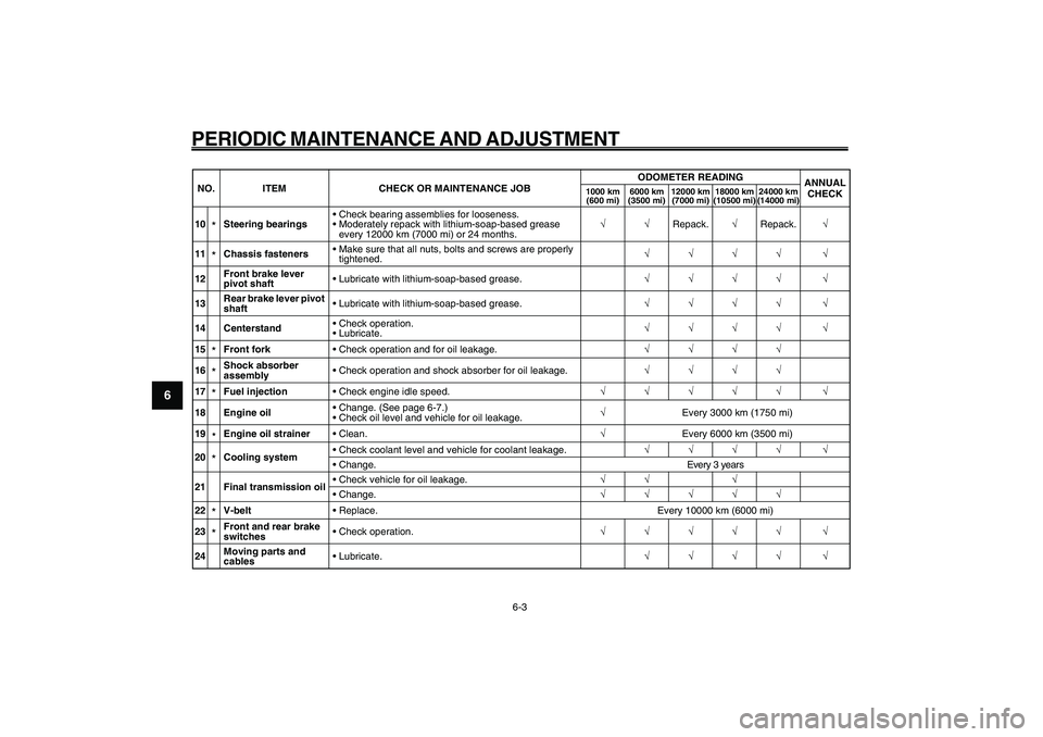 YAMAHA GIGGLE50 2009 Owners Guide 6-38
1
2
3
4
5
6
7
8
9
EAU1722A
PERIODIC MAINTENANCE AND ADJUSTMENT
6-3
10
*Steering bearings• Check bearing assemblies for looseness.
• Moderately repack with lithium-soap-based grease
every 120 YAMAHA GIGGLE50 2009 Owners Guide 6-38
1
2
3
4
5
6
7
8
9
EAU1722A
PERIODIC MAINTENANCE AND ADJUSTMENT
6-3
10
*Steering bearings• Check bearing assemblies for looseness.
• Moderately repack with lithium-soap-based grease
every 120