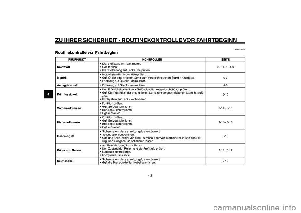 YAMAHA GIGGLE50 2009  Betriebsanleitungen (in German) 4-30
1
2
3
4
5
6
7
8
9
GAU15582
ZU IHRER SICHERHEIT - ROUTINEKONTROLLE VOR FAHRTBEGINN
4-2
Routinekontrolle vor Fahrtbeginn<IXE>
GAU15605
Routinekontrolle vor Fahrtbeginn
PRÜFPUNKT KONTROLLEN SEITE
K