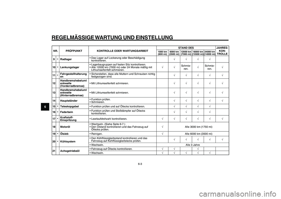 YAMAHA GIGGLE50 2009  Betriebsanleitungen (in German) 6-38
1
2
3
4
5
6
7
8
9
GAU1722A
REGELMÄSSIGE WARTUNG UND EINSTELLUNG
6-3
9
*Radlager• Das Lager auf Lockerung oder Beschädigung 
kontrollieren.�—�—�—�—
10*Lenkungslager• Lagerbaugruppen 