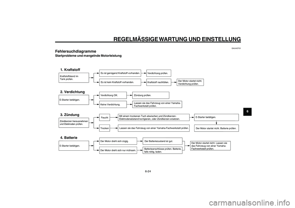 YAMAHA GIGGLE50 2009 Betriebsanleitungen (in German) 6-59
1
2
3
4
5
6
7
8
9
GAU1722A
REGELMÄSSIGE WARTUNG UND EINSTELLUNG
Fehlersuchdiagramme<IXE>
6-24
GAU42701
FehlersuchdiagrammeStartprobleme und mangelnde Motorleistung
Kraftstoffstand im
Tank prü YAMAHA GIGGLE50 2009 Betriebsanleitungen (in German) 6-59
1
2
3
4
5
6
7
8
9
GAU1722A
REGELMÄSSIGE WARTUNG UND EINSTELLUNG
Fehlersuchdiagramme<IXE>
6-24
GAU42701
FehlersuchdiagrammeStartprobleme und mangelnde Motorleistung
Kraftstoffstand im
Tank prü