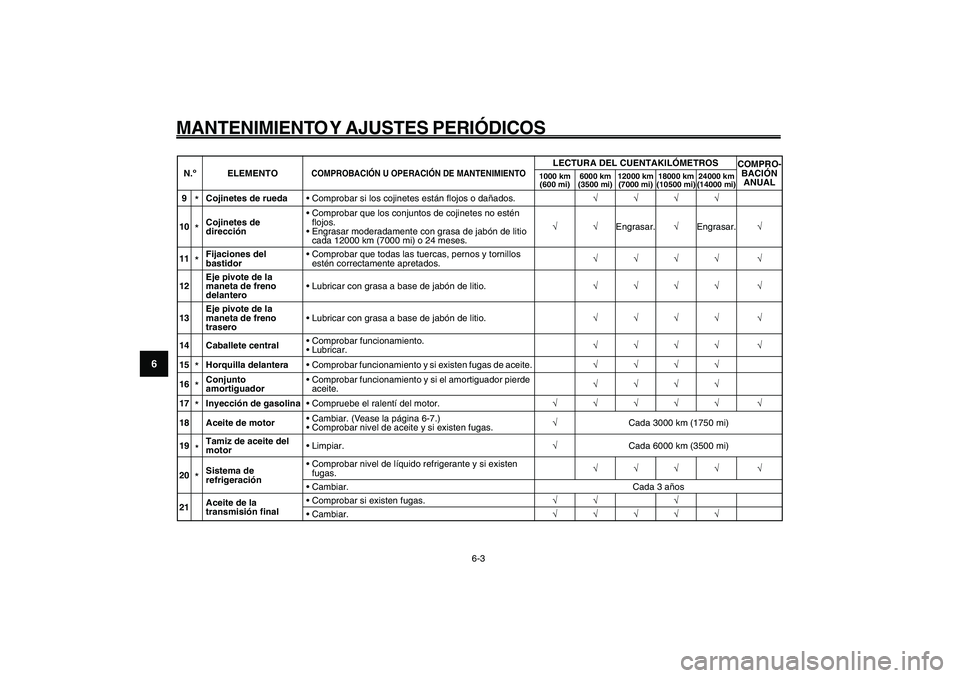 YAMAHA GIGGLE50 2009  Manuale de Empleo (in Spanish) 6-38
1
2
3
4
5
6
7
8
9
SAU1722A
MANTENIMIENTO Y AJUSTES PERIÓDICOS
6-3
9
*Cojinetes de rueda• Comprobar si los cojinetes están flojos o dañados.�—�—�—�—
10*Cojinetes de 
dirección• Com