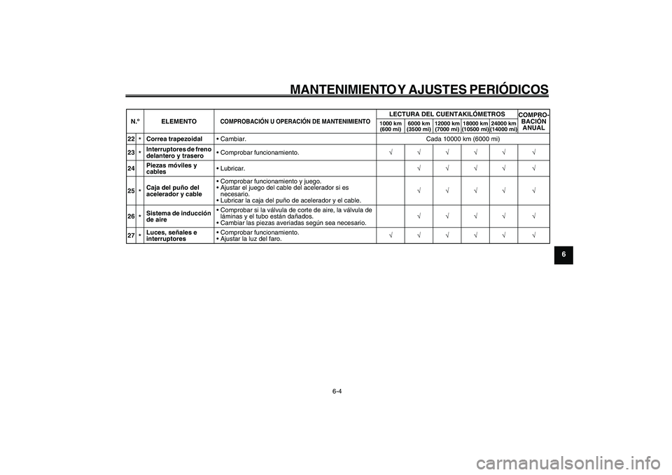 YAMAHA GIGGLE50 2009  Manuale de Empleo (in Spanish) 6-39
1
2
3
4
5
6
7
8
9
SAU1722A
MANTENIMIENTO Y AJUSTES PERIÓDICOS
6-4
22
*Correa trapezoidal• Cambiar. Cada 10000 km (6000 mi)
23*Interruptores de freno 
delantero y trasero• Comprobar funcionam
