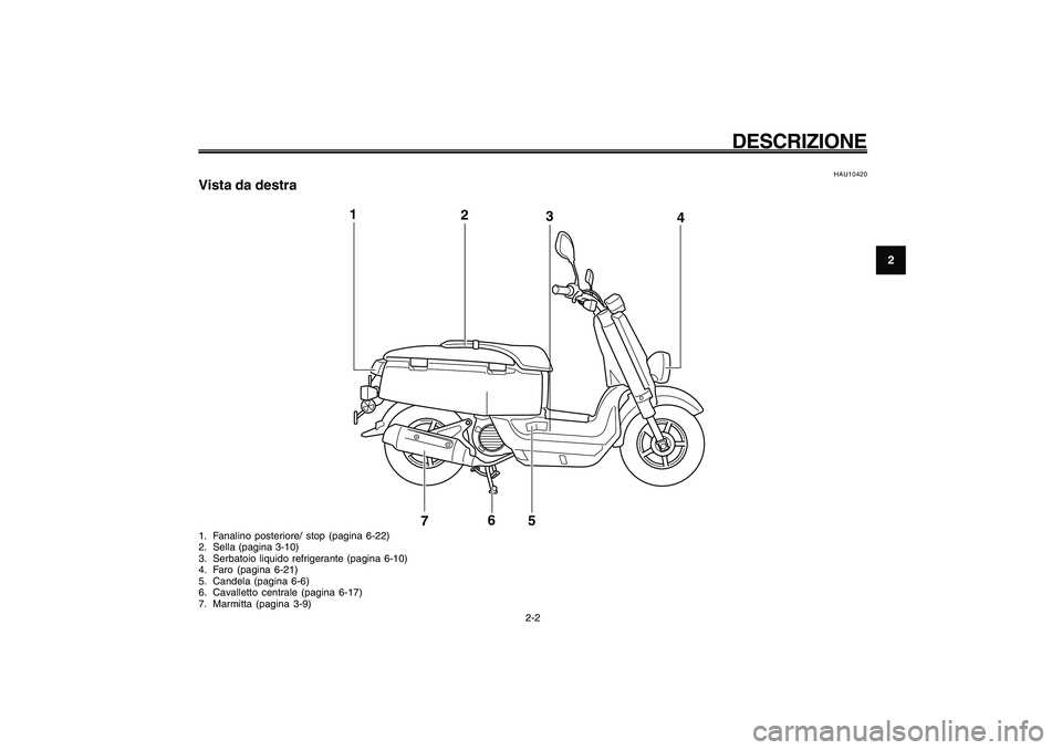 YAMAHA GIGGLE50 2009 Manuale duso (in Italian) 2-15
1
2
3
4
5
6
7
8
9
HAU10401
DESCRIZIONE
2-2
2
3 1
4
5
6
7
HAU10420
Vista da destra1. Fanalino posteriore/ stop (pagina 6-22)
2. Sella (pagina 3-10)
3. Serbatoio liquido refrigerante (pagina 6-10)
YAMAHA GIGGLE50 2009 Manuale duso (in Italian) 2-15
1
2
3
4
5
6
7
8
9
HAU10401
DESCRIZIONE
2-2
2
3 1
4
5
6
7
HAU10420
Vista da destra1. Fanalino posteriore/ stop (pagina 6-22)
2. Sella (pagina 3-10)
3. Serbatoio liquido refrigerante (pagina 6-10)