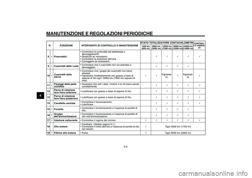YAMAHA GIGGLE50 2009 Manuale duso (in Italian) 6-38
1
2
3
4
5
6
7
8
9
HAU1722A
MANUTENZIONE E REGOLAZIONI PERIODICHE
6-3
8
*Pneumatici• Controllare la profondità del battistrada e
danneggiamenti.
• Sostituire se necessario.
• Controllare l YAMAHA GIGGLE50 2009 Manuale duso (in Italian) 6-38
1
2
3
4
5
6
7
8
9
HAU1722A
MANUTENZIONE E REGOLAZIONI PERIODICHE
6-3
8
*Pneumatici• Controllare la profondità del battistrada e
danneggiamenti.
• Sostituire se necessario.
• Controllare l