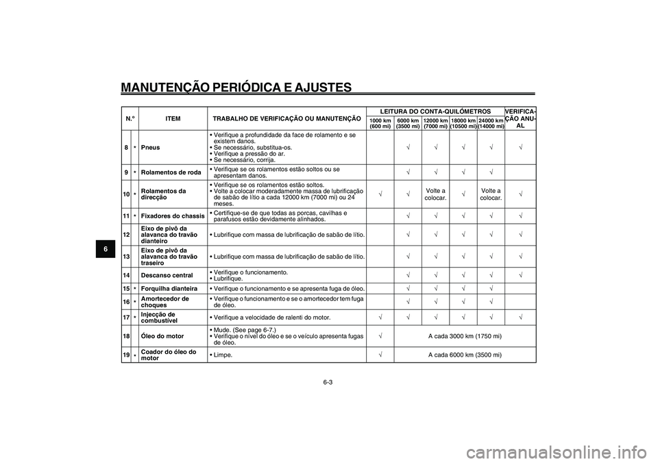YAMAHA GIGGLE50 2009 Manual de utilização (in Portuguese) 6-38
1
2
3
4
5
6
7
8
9
PAU1722A
MANUTENÇÃO PERIÓDICA E AJUSTES
6-3
8
*Pneus• Verifique a profundidade da face de rolamento e se
existem danos.
• Se necessário, substitua-os.
• Verifique a p YAMAHA GIGGLE50 2009 Manual de utilização (in Portuguese) 6-38
1
2
3
4
5
6
7
8
9
PAU1722A
MANUTENÇÃO PERIÓDICA E AJUSTES
6-3
8
*Pneus• Verifique a profundidade da face de rolamento e se
existem danos.
• Se necessário, substitua-os.
• Verifique a p