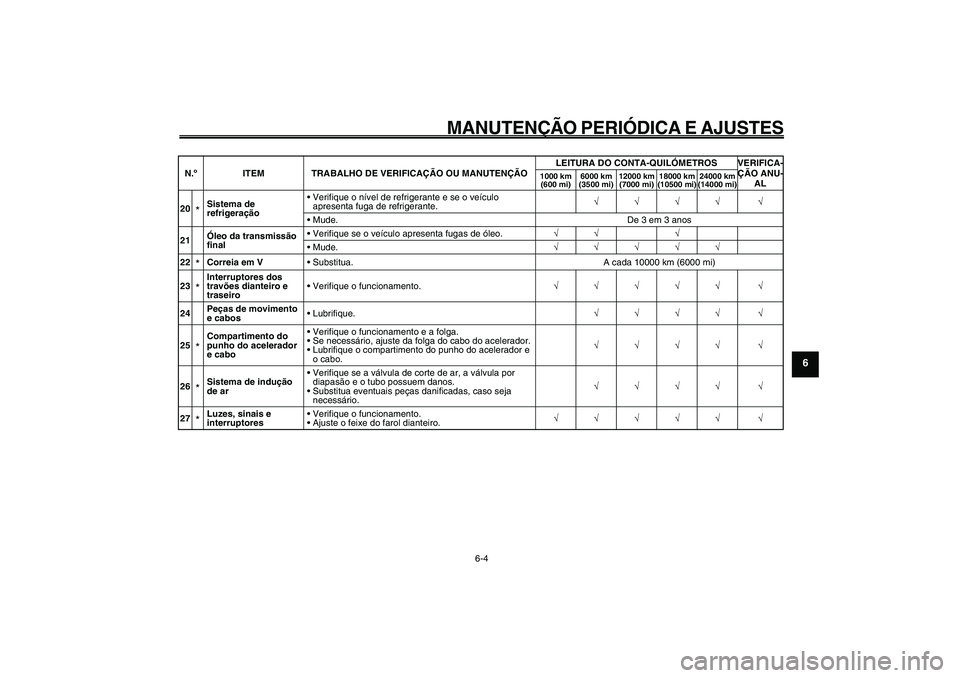 YAMAHA GIGGLE50 2009  Manual de utilização (in Portuguese) 6-39
1
2
3
4
5
6
7
8
9
PAU1722A
MANUTENÇÃO PERIÓDICA E AJUSTES
6-4
20
*Sistema de 
refrigeração• Verifique o nível de refrigerante e se o veículo 
apresenta fuga de refrigerante.�—�—�—�