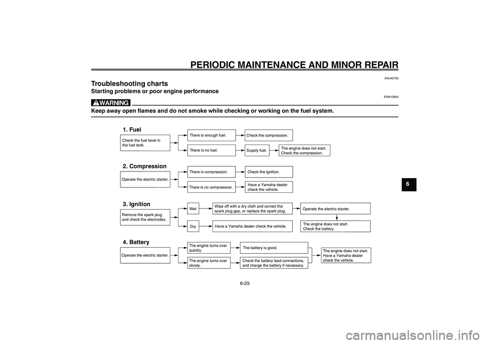 YAMAHA GIGGLE50 2007 Workshop Manual 6-25
1
2
3
4
5
6
7
8
9
EAU17226
PERIODIC MAINTENANCE AND MINOR REPAIR
Troubleshooting charts<IXE>
EAU42700
Troubleshooting chartsStarting problems or poor engine performance
EWA10840
wKeep away open f YAMAHA GIGGLE50 2007 Workshop Manual 6-25
1
2
3
4
5
6
7
8
9
EAU17226
PERIODIC MAINTENANCE AND MINOR REPAIR
Troubleshooting charts<IXE>
EAU42700
Troubleshooting chartsStarting problems or poor engine performance
EWA10840
wKeep away open f