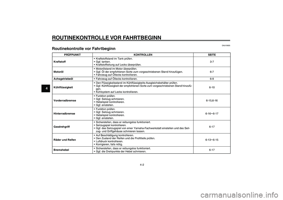 YAMAHA GIGGLE50 2007  Betriebsanleitungen (in German) 4-2
1
2
3
4
5
6
7
8
9
GAU15580
ROUTINEKONTROLLE VOR  FAHRTBEGINNRoutinekontrolle vor Fahrtbeginn<IXE>
GAU15605
Routinekontrolle vor Fahrtbeginn
PRÜFPUNKT KONTROLLEN SEITE
Kraftstoff• Kraftstoffstan